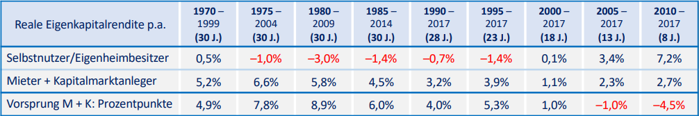 Vergleich Kauf oder Miete + Kapitalmarktanlagen (im Zeitraum 1970 bis 2017) in Deutschland
