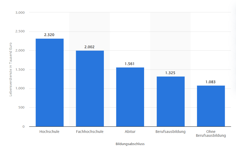 Durchschnittliche Lebenseinkommen nach Bildungsabschluss in Deutschland gemäß Statista Research Department
